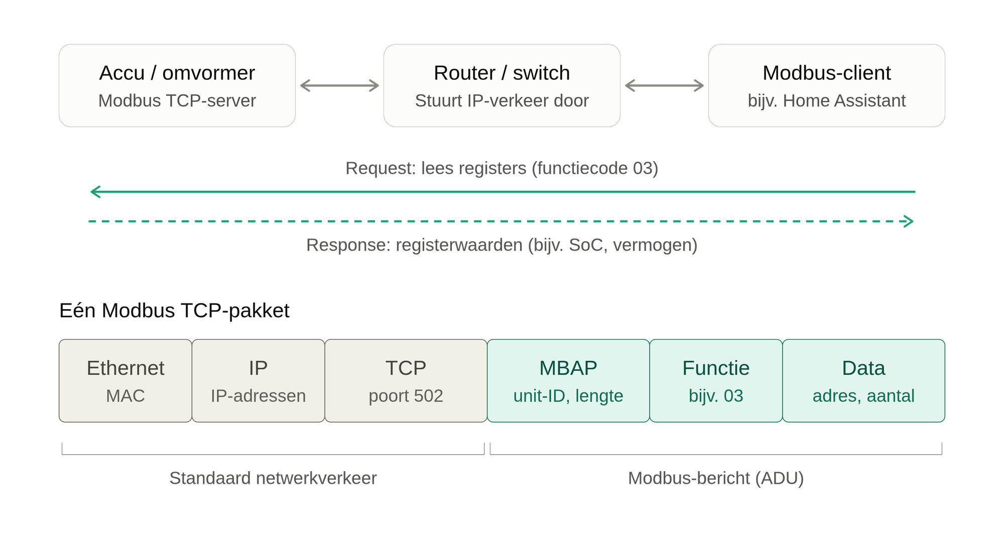 Modbus voorbeeld